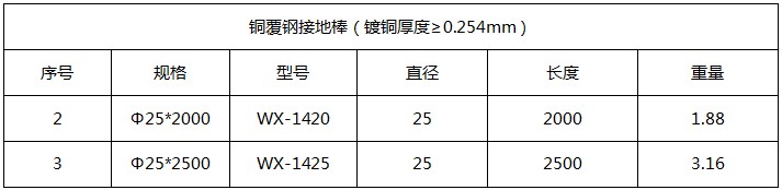 直徑25mm銅包鋼接地棒產(chǎn)品參數(shù) 直徑25mm銅包鋼接地棒產(chǎn)品參數(shù)