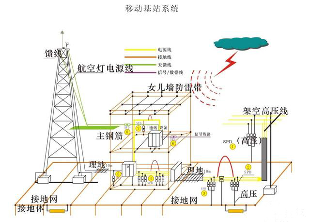 通信基站的綜合防雷措施有哪些？