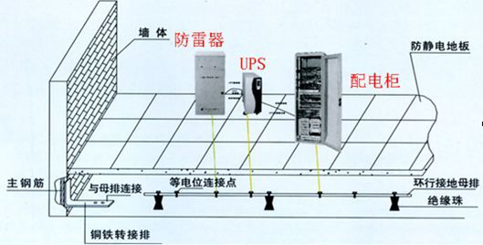什么是通信機(jī)房防雷接地工程？